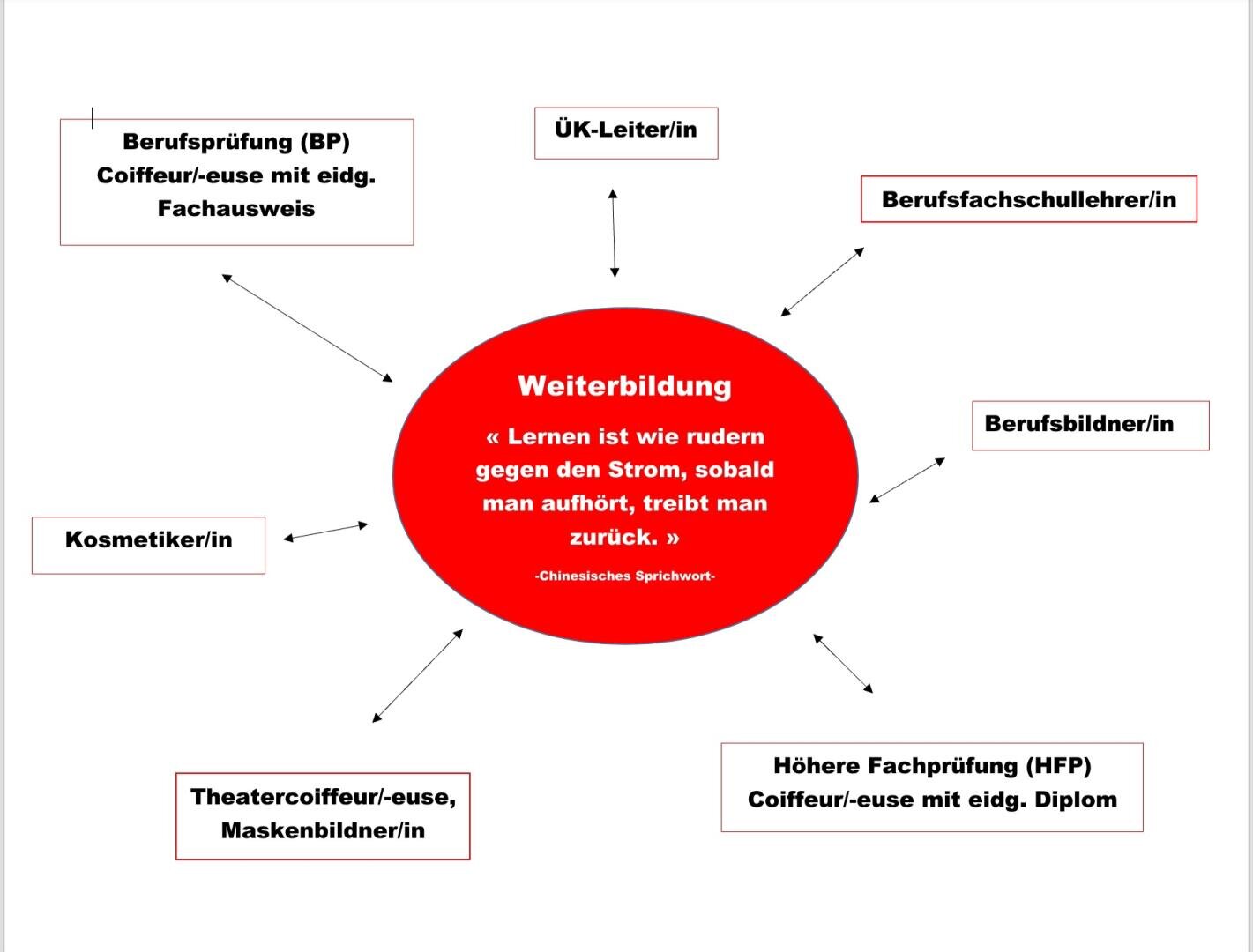 Ein Diagramm auf Deutsch zeigt „Weiterbildung“ im Mittelpunkt, von dem aus Pfeile auf verschiedene berufliche Möglichkeiten wie „Kosmetikerin“, „Berufsschullehrer/in“ und höhere Qualifikationen für „Coiffeur/euse“ weisen.