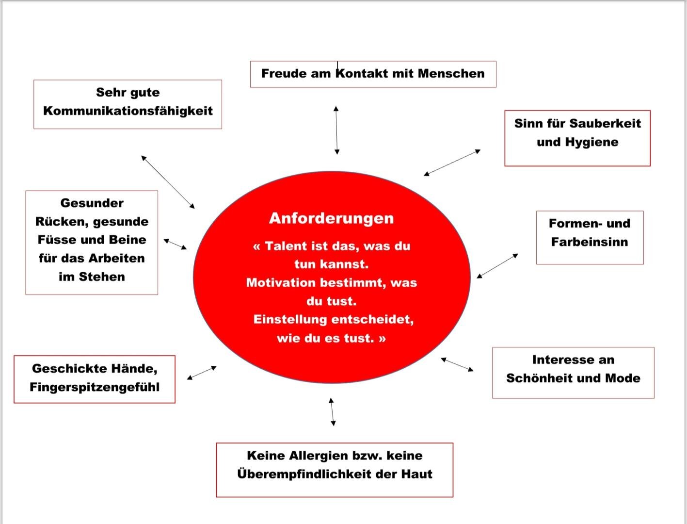 Ein roter Kreis in der Mitte mit einem deutschen Text über Talent und Motivation, umgeben von Pfeilen, die auf Anforderungen wie Kommunikation, Hygiene, Körperhaltung, handwerkliches Geschick, keine Allergien, Modebewusstsein, Farbgefühl und soziale Kompetenz hinweisen.