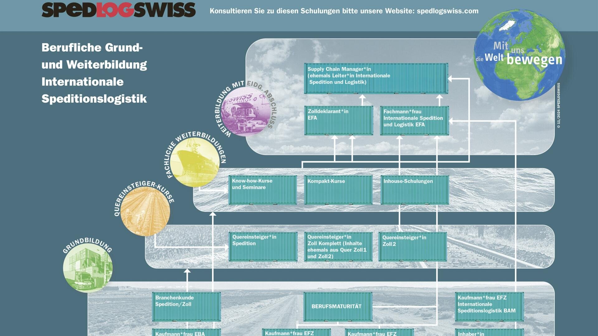 Ein Flussdiagramm für Spedlogswiss, das die Wege und Kurse in der Aus- und Weiterbildung für die internationale Speditionslogistik darstellt, wobei die verschiedenen Ausbildungsschritte in Kästchen durch Pfeile verbunden sind.