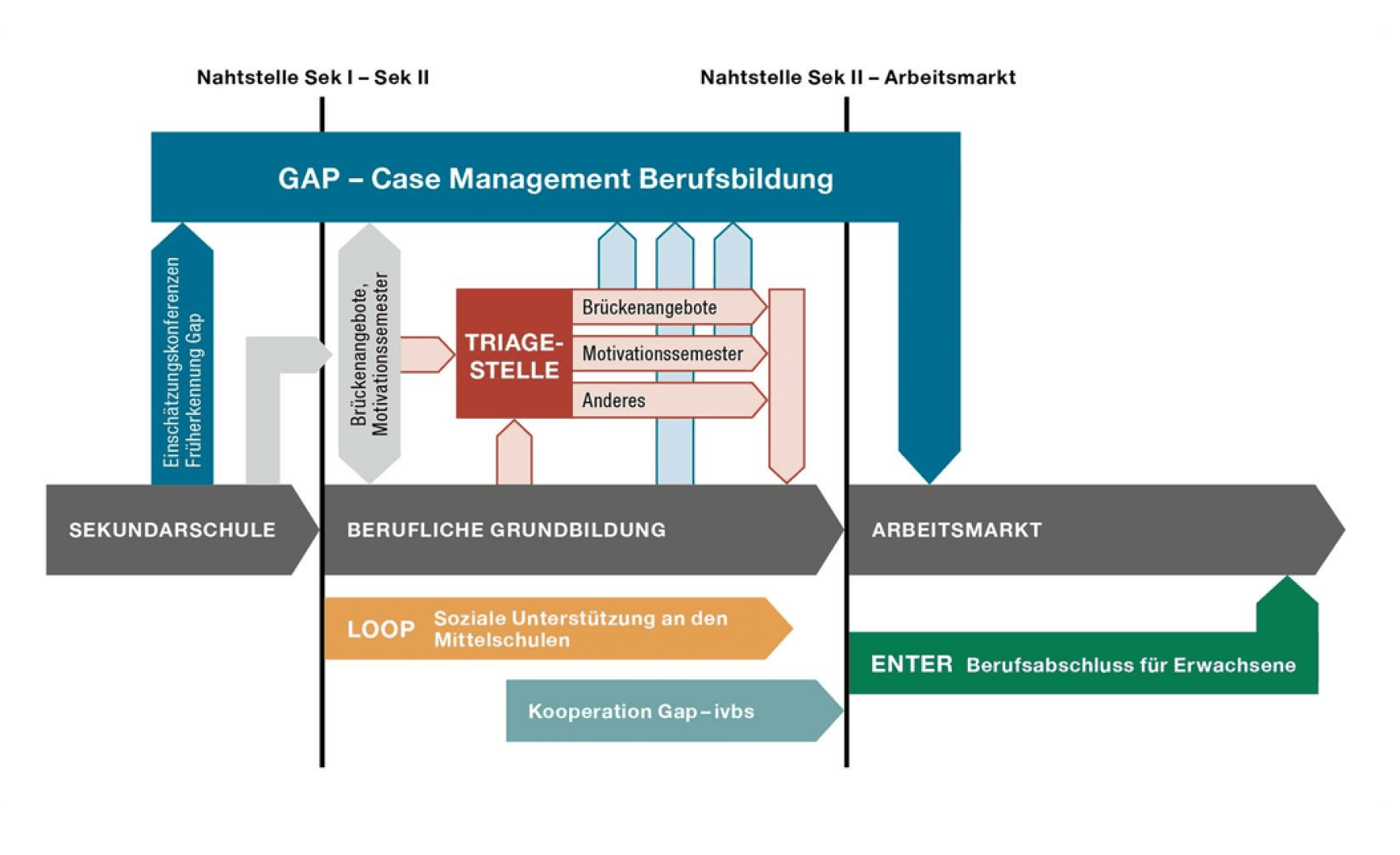 Flussdiagramm auf Deutsch, das die Etappen von der Sekundarstufe bis zum beruflichen Abschluss im Erwachsenenalter darstellt, mit Pfeilen, die die Bildungswege, Förderprogramme wie GAP und LOOP sowie wichtige Übergangspunkte zwischen Bildung und Beschäftigung kennzeichnen.