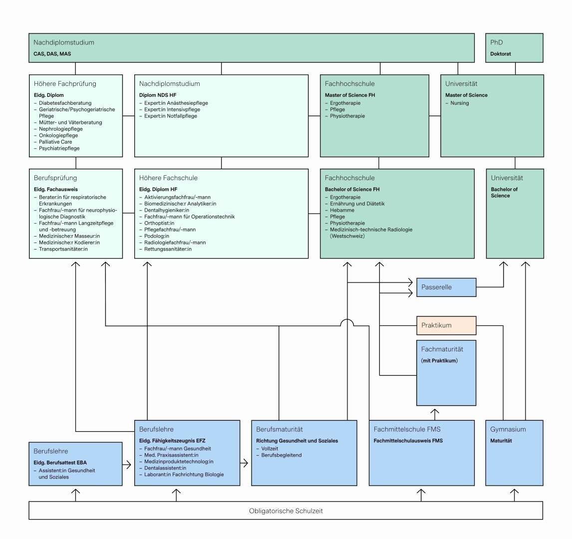 Flussdiagramm zum Schweizer Bildungssystem, das die Bildungswege von der Schulpflicht bis zur Hochschulbildung darstellt, einschließlich beruflicher Bildung, Fachhochschulbildung, universitärer Bildung und weiterführender Studiengänge, wobei Pfeile den Übergang zwischen den einzelnen Stufen und die verschiedenen Optionen anzeigen.